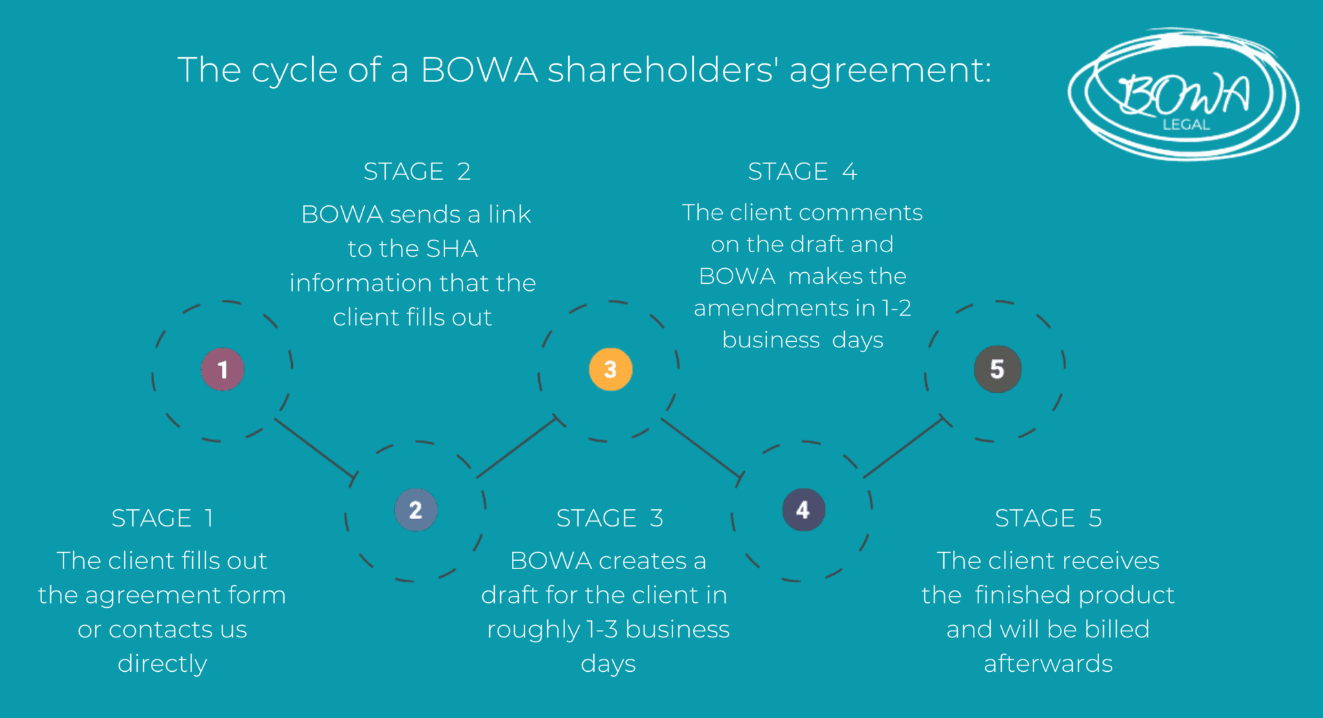 The different stages of the BOWA Shareholders' agreement drafting process.