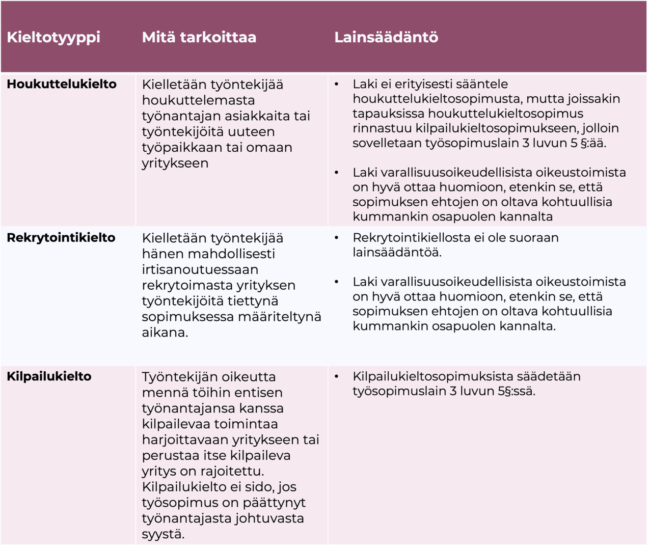 Taulukko. jossa tietoa erinäisistä kieltomääräyksistä.